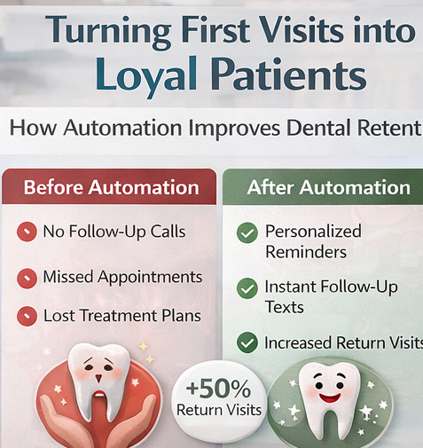 Infographic showing dental patient journey comparison before and after clinic automation system