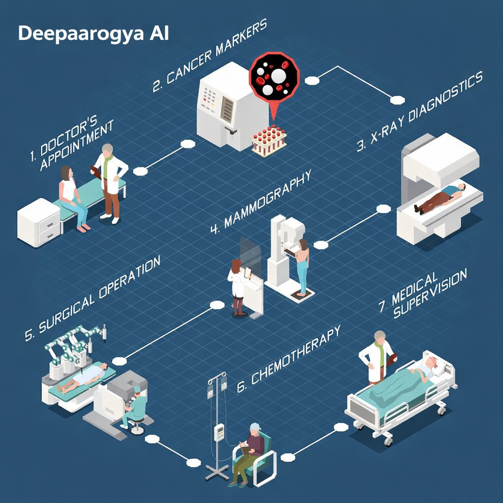 Oncology treatment workflow showing chemotherapy, radiation therapy, and patient tracking